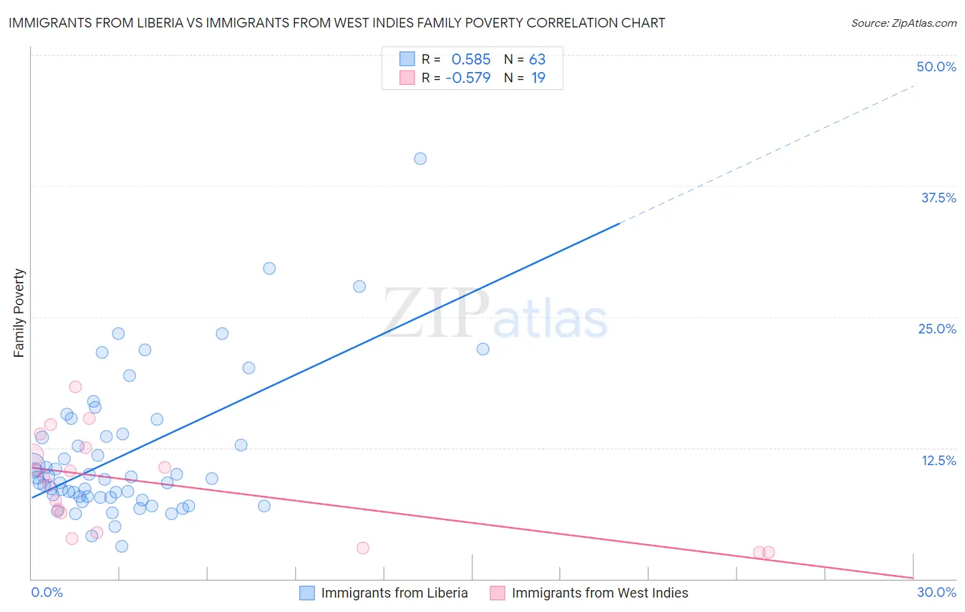 Immigrants from Liberia vs Immigrants from West Indies Family Poverty