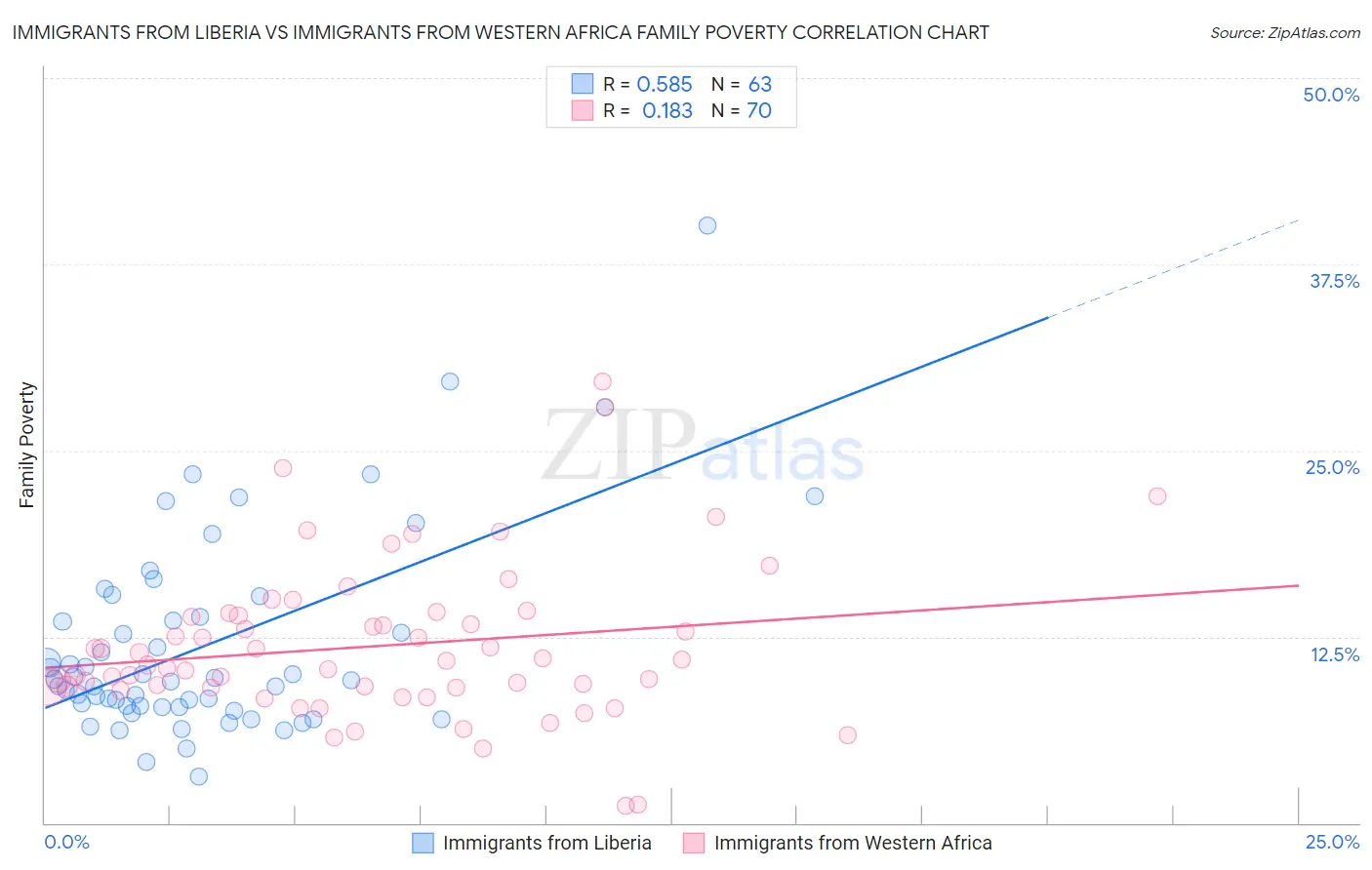 Immigrants from Liberia vs Immigrants from Western Africa Family Poverty
