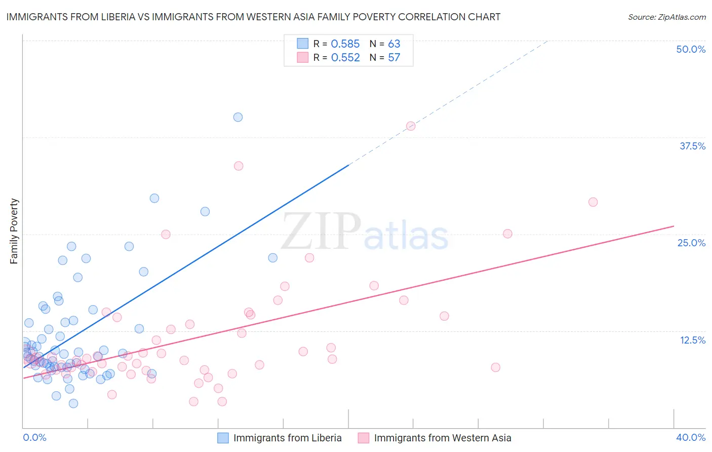Immigrants from Liberia vs Immigrants from Western Asia Family Poverty