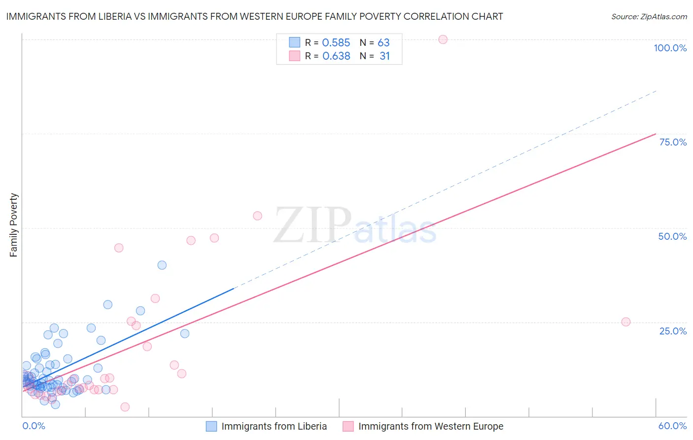 Immigrants from Liberia vs Immigrants from Western Europe Family Poverty