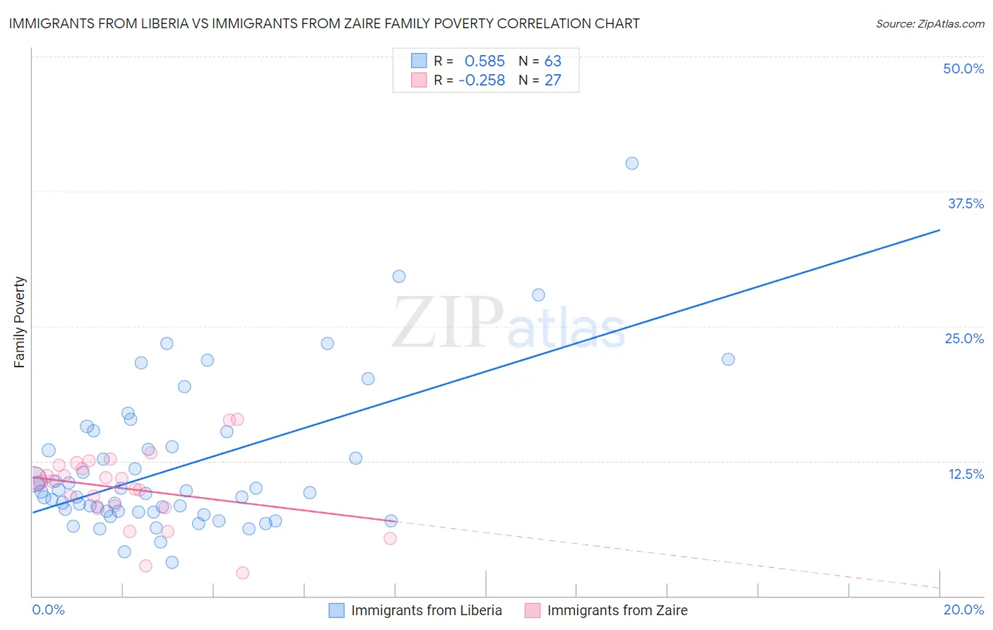 Immigrants from Liberia vs Immigrants from Zaire Family Poverty