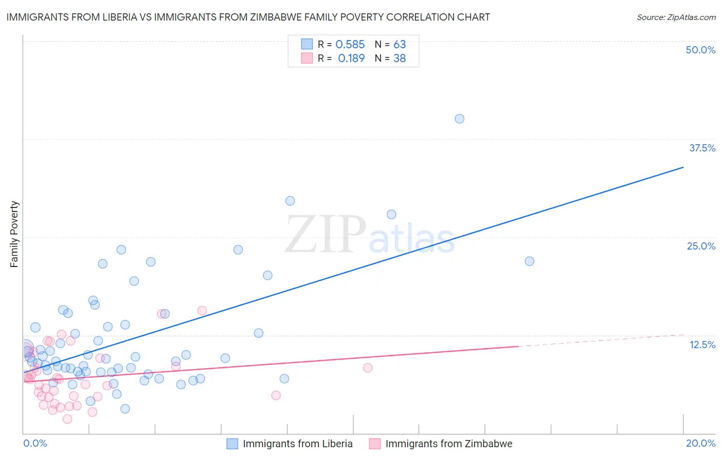 Immigrants from Liberia vs Immigrants from Zimbabwe Family Poverty