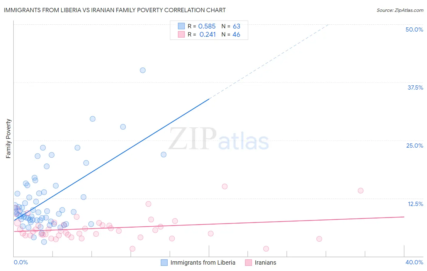 Immigrants from Liberia vs Iranian Family Poverty