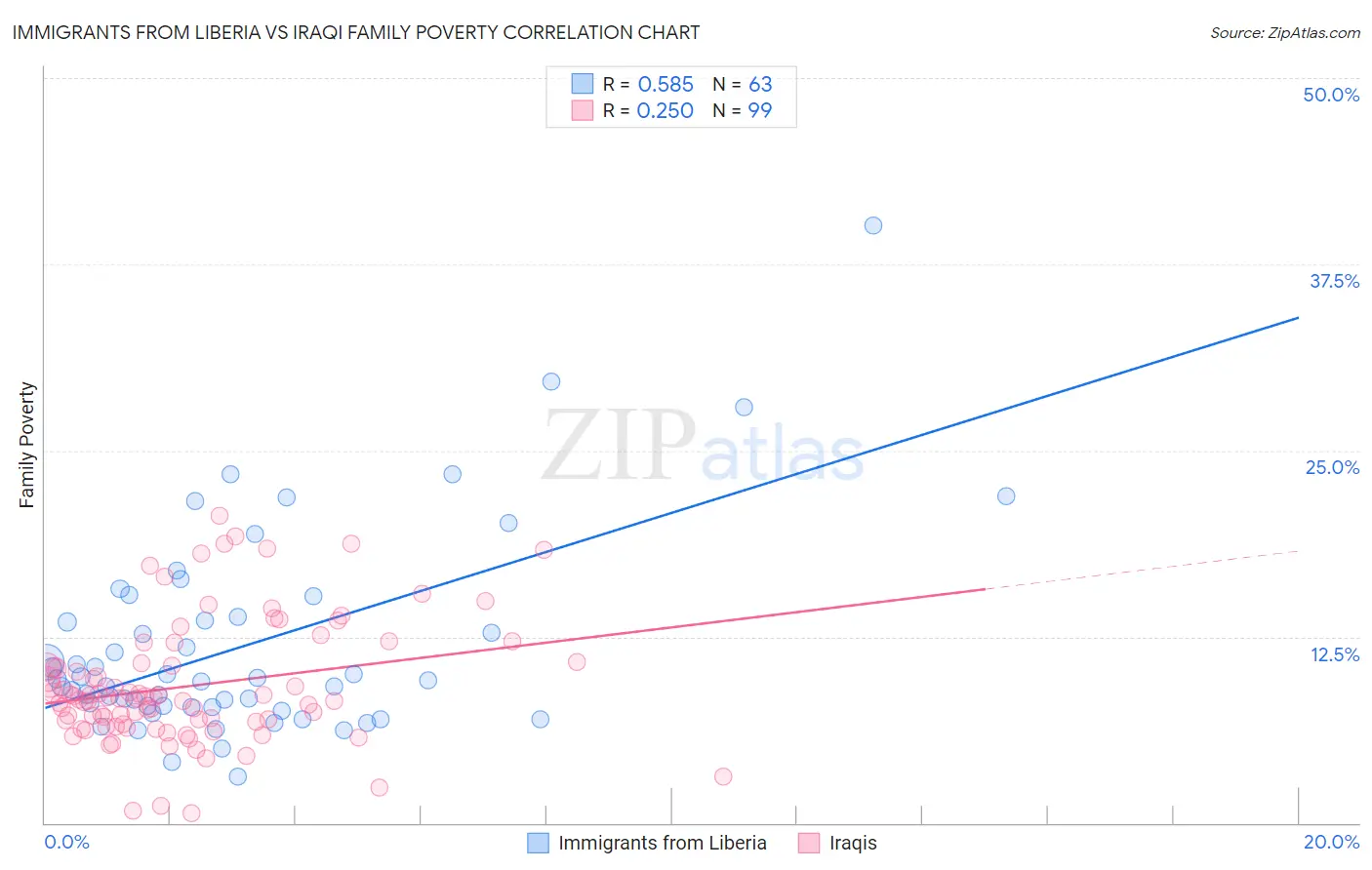 Immigrants from Liberia vs Iraqi Family Poverty