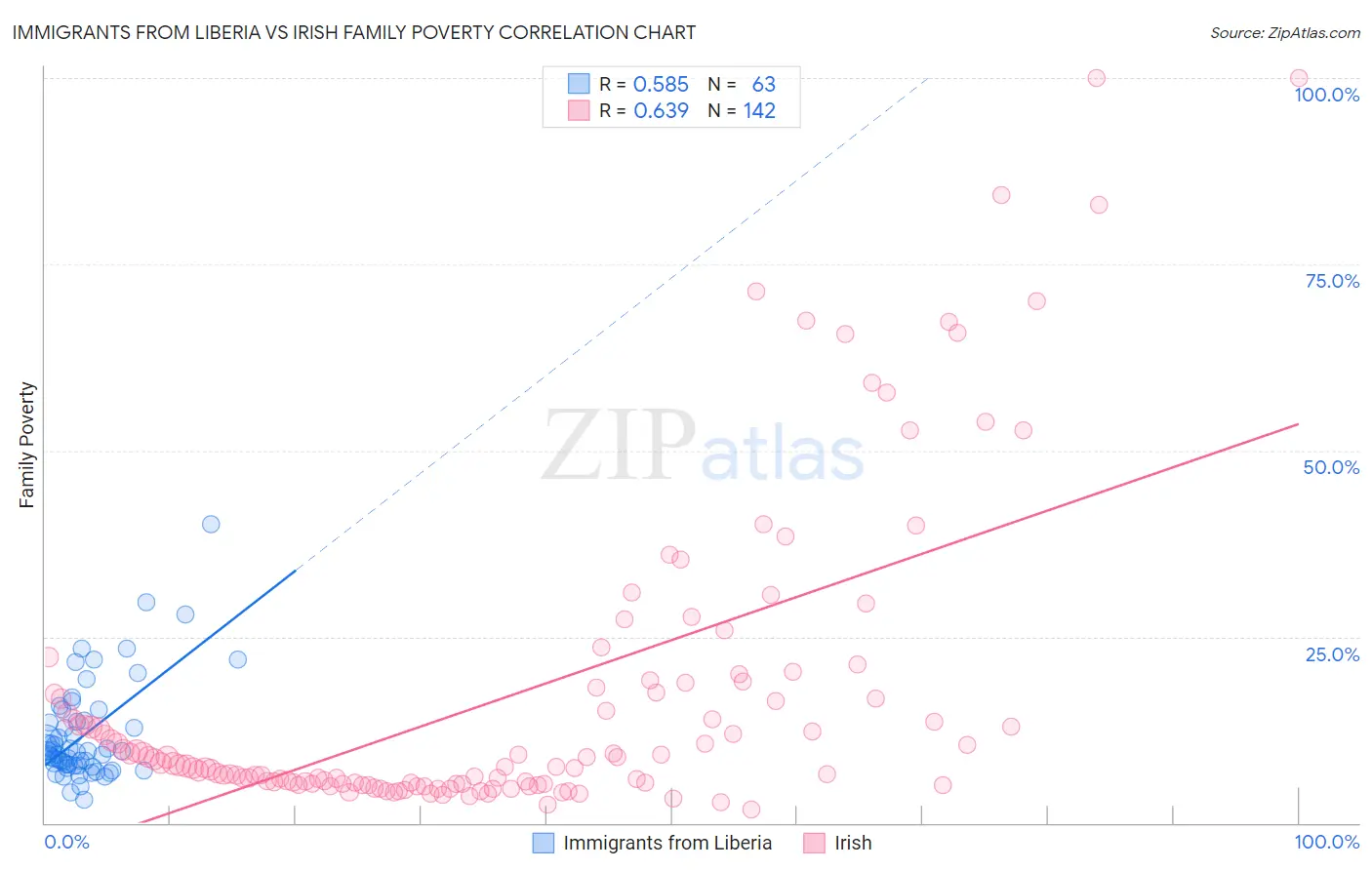 Immigrants from Liberia vs Irish Family Poverty