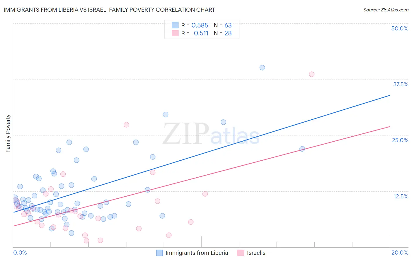 Immigrants from Liberia vs Israeli Family Poverty