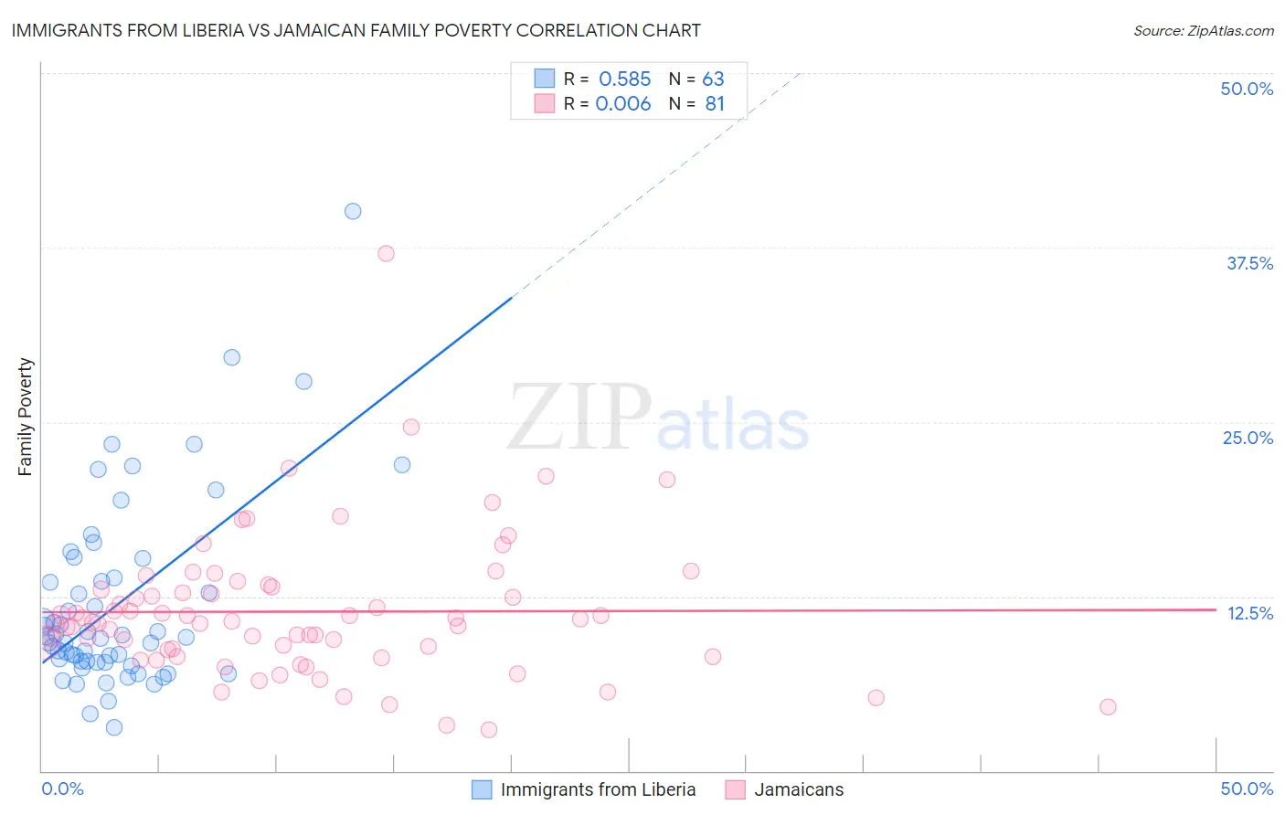 Immigrants from Liberia vs Jamaican Family Poverty