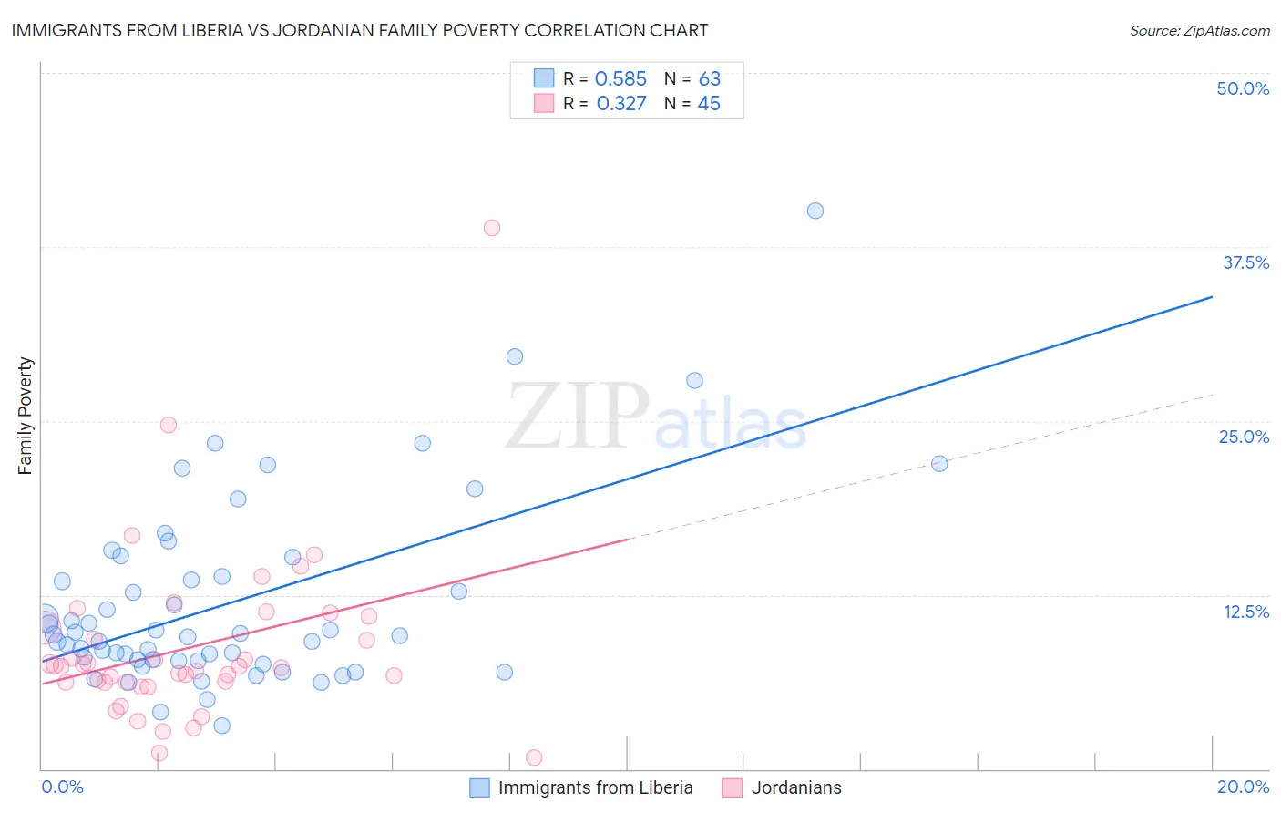 Immigrants from Liberia vs Jordanian Family Poverty
