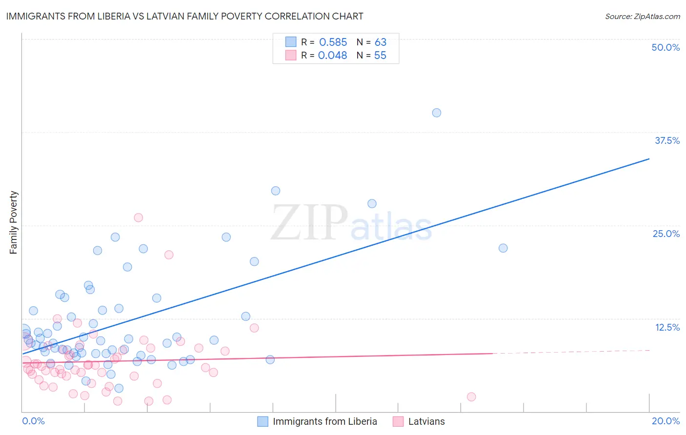 Immigrants from Liberia vs Latvian Family Poverty