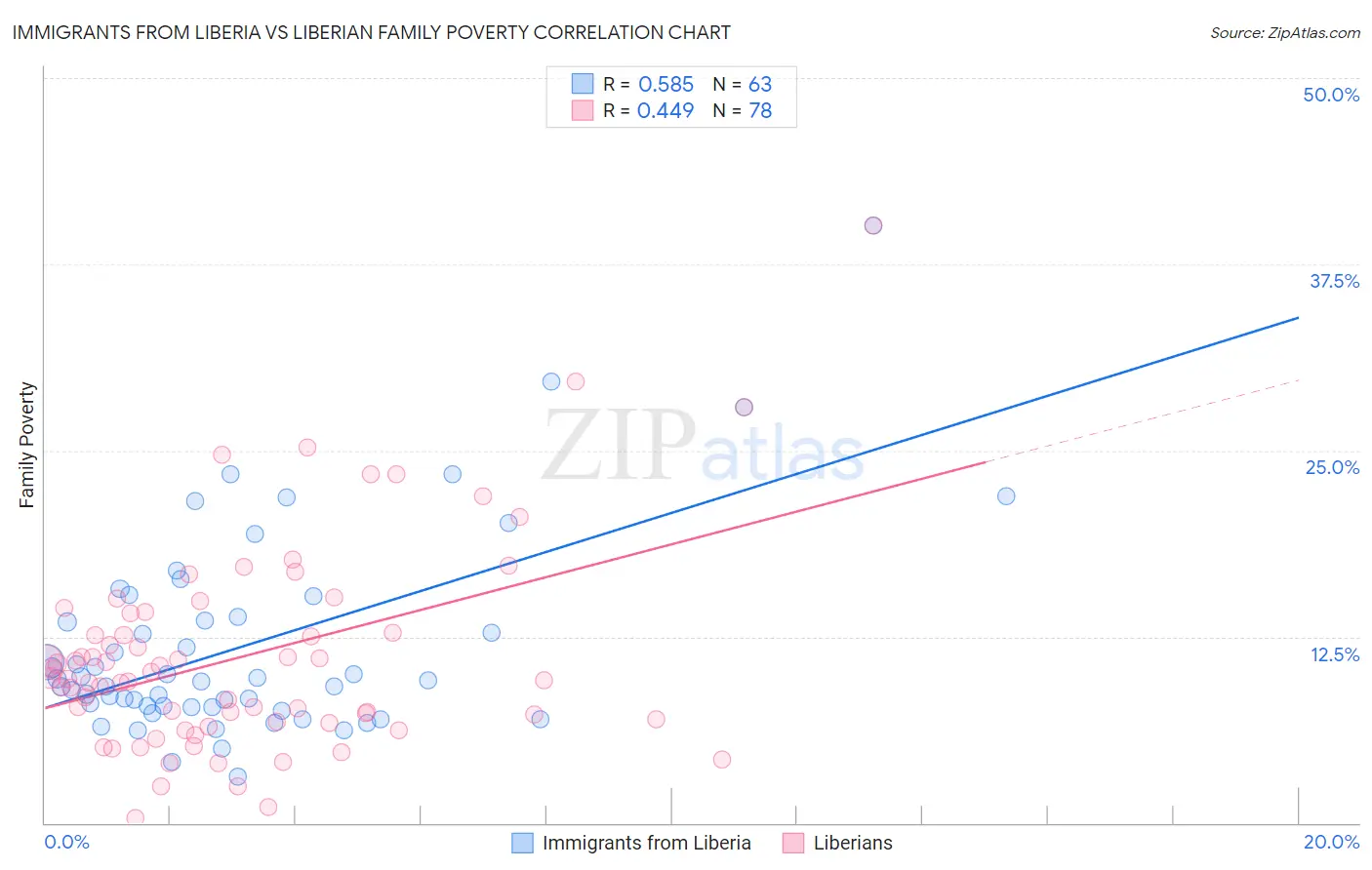 Immigrants from Liberia vs Liberian Family Poverty