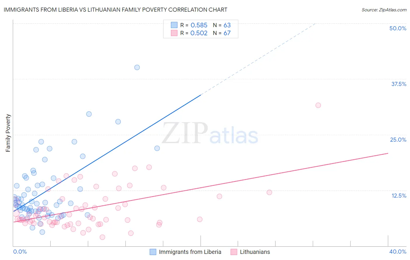 Immigrants from Liberia vs Lithuanian Family Poverty