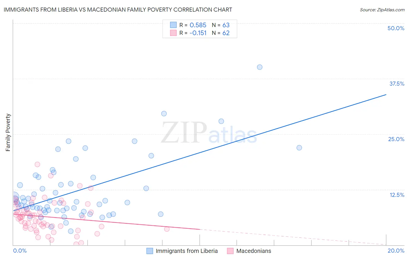Immigrants from Liberia vs Macedonian Family Poverty