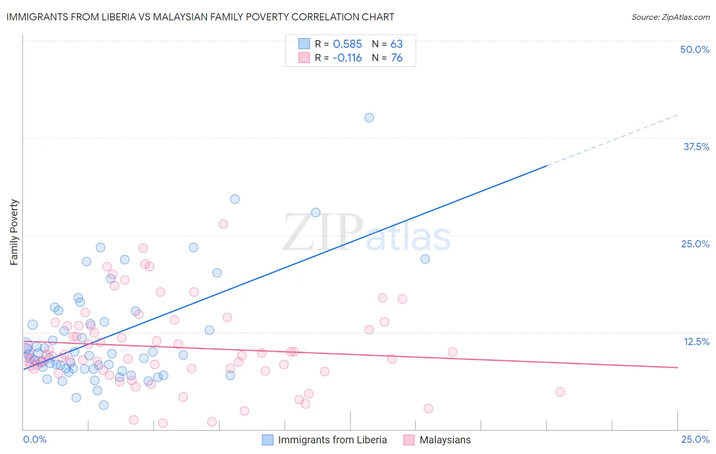 Immigrants from Liberia vs Malaysian Family Poverty