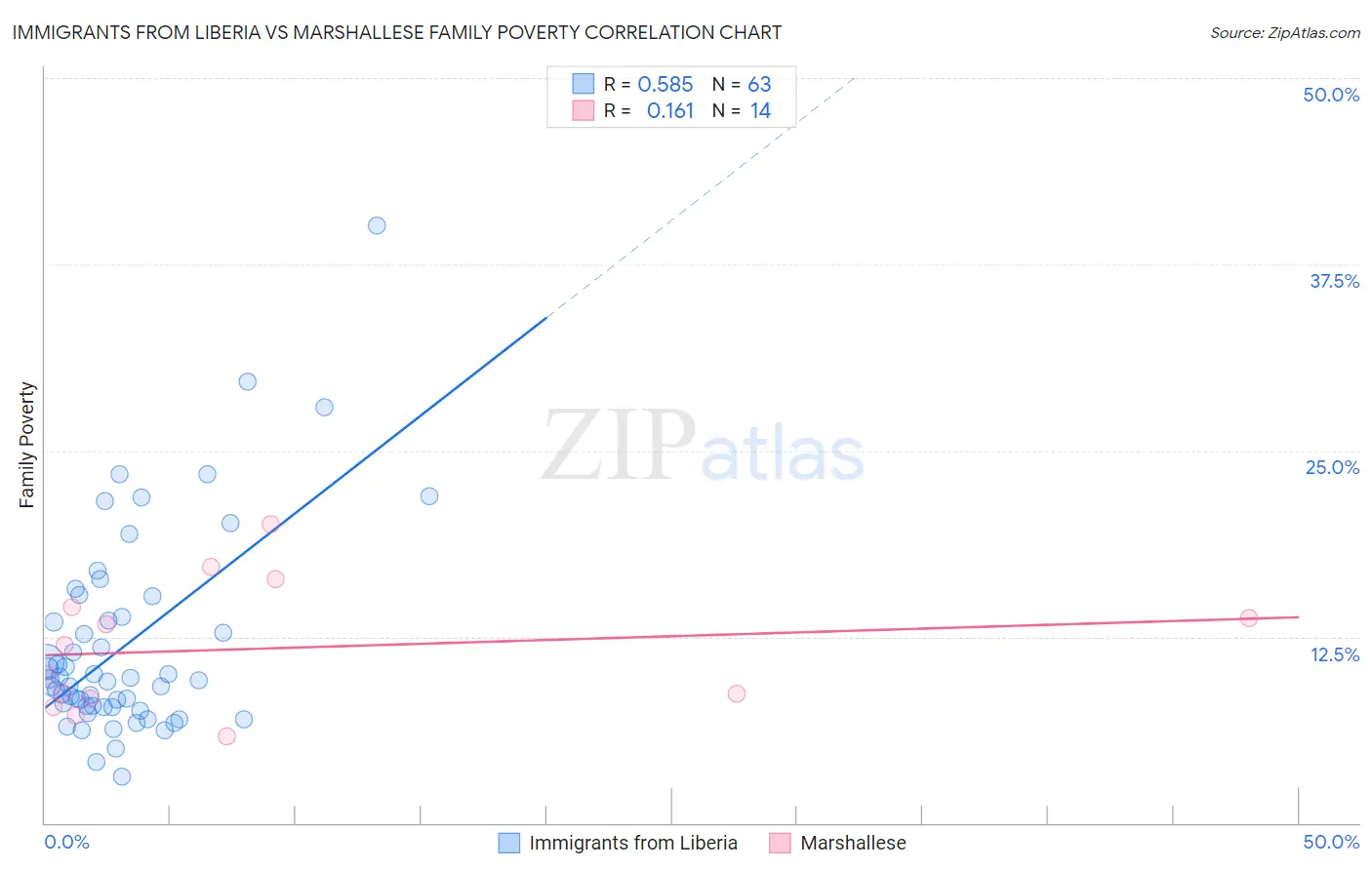 Immigrants from Liberia vs Marshallese Family Poverty