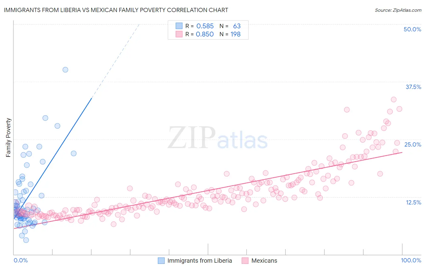 Immigrants from Liberia vs Mexican Family Poverty