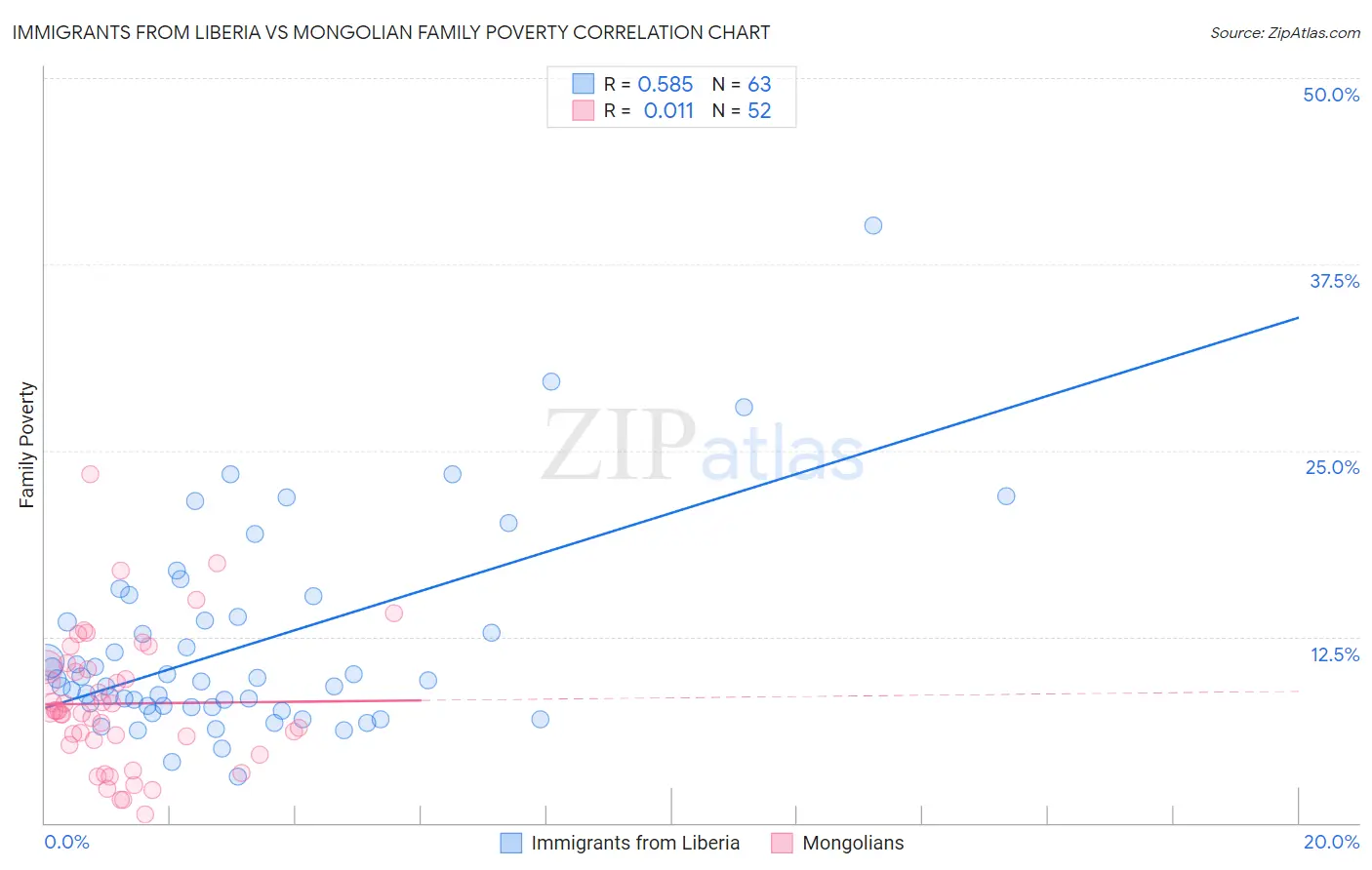 Immigrants from Liberia vs Mongolian Family Poverty