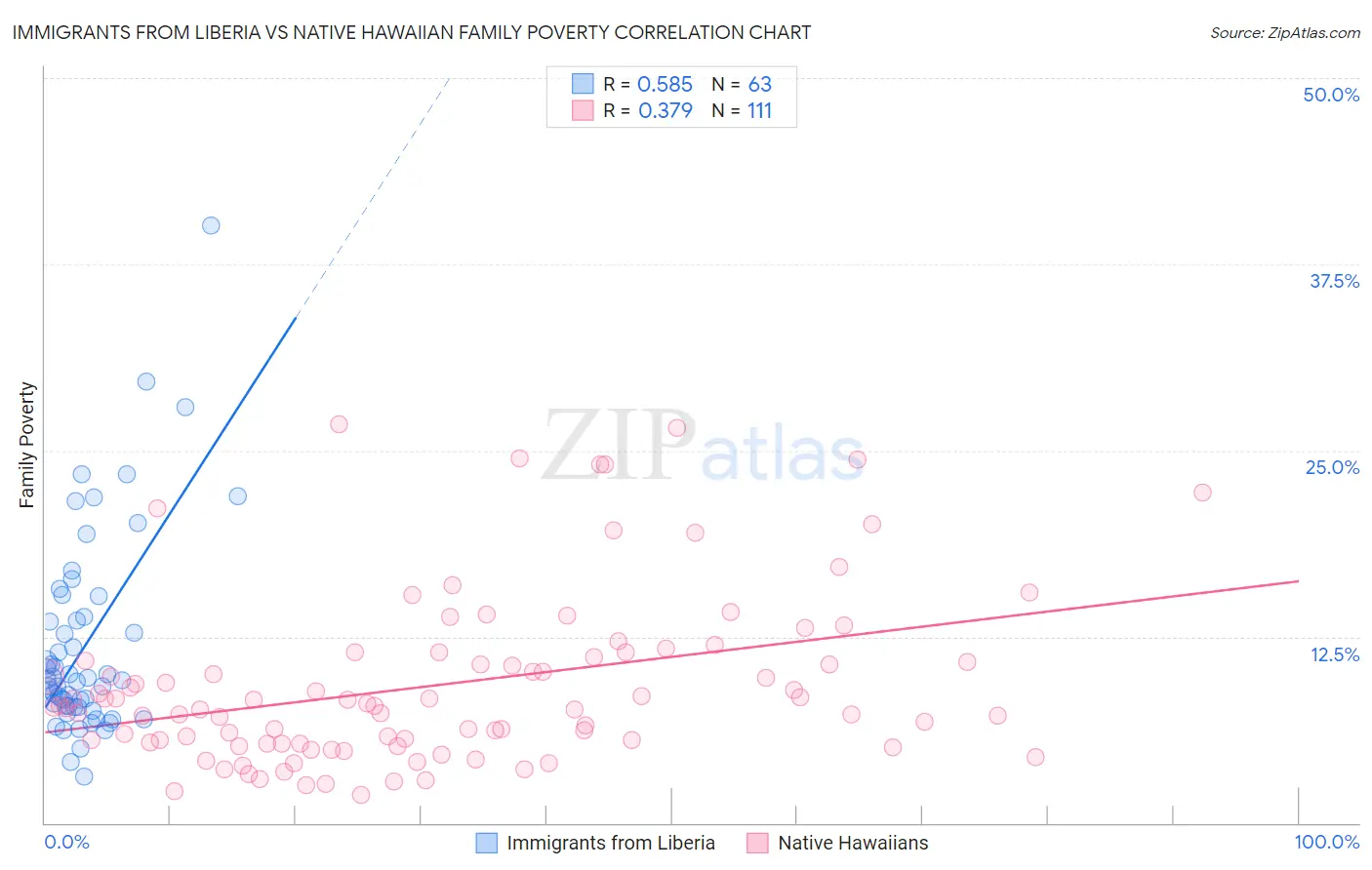Immigrants from Liberia vs Native Hawaiian Family Poverty