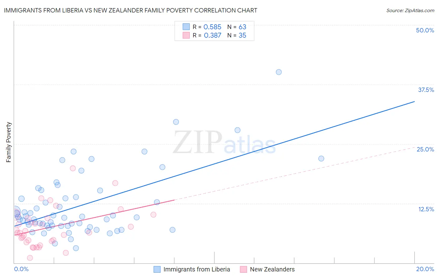 Immigrants from Liberia vs New Zealander Family Poverty