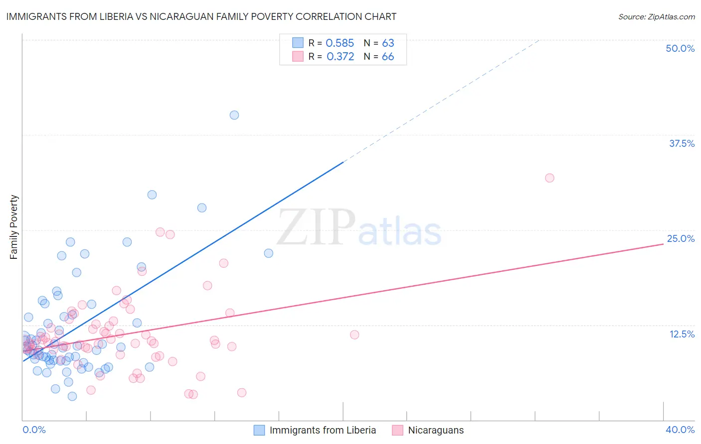 Immigrants from Liberia vs Nicaraguan Family Poverty