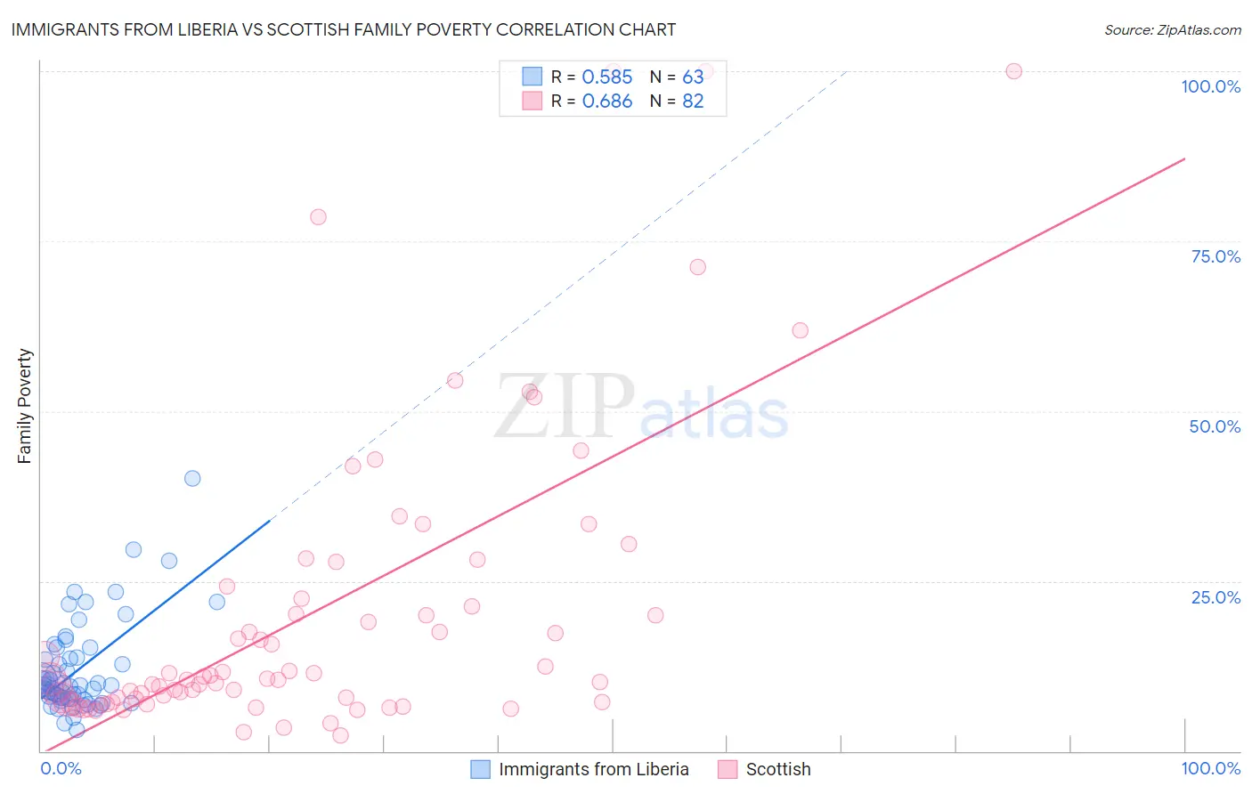 Immigrants from Liberia vs Scottish Family Poverty
