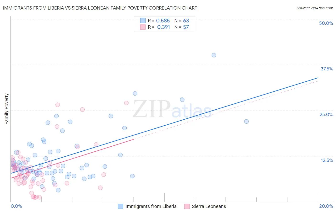 Immigrants from Liberia vs Sierra Leonean Family Poverty