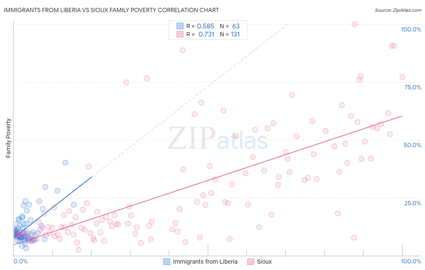 Immigrants from Liberia vs Sioux Family Poverty