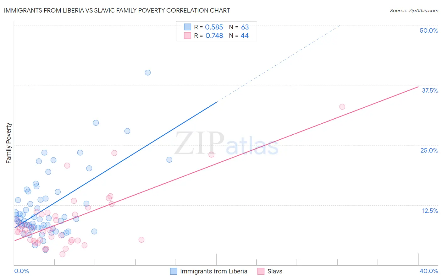 Immigrants from Liberia vs Slavic Family Poverty