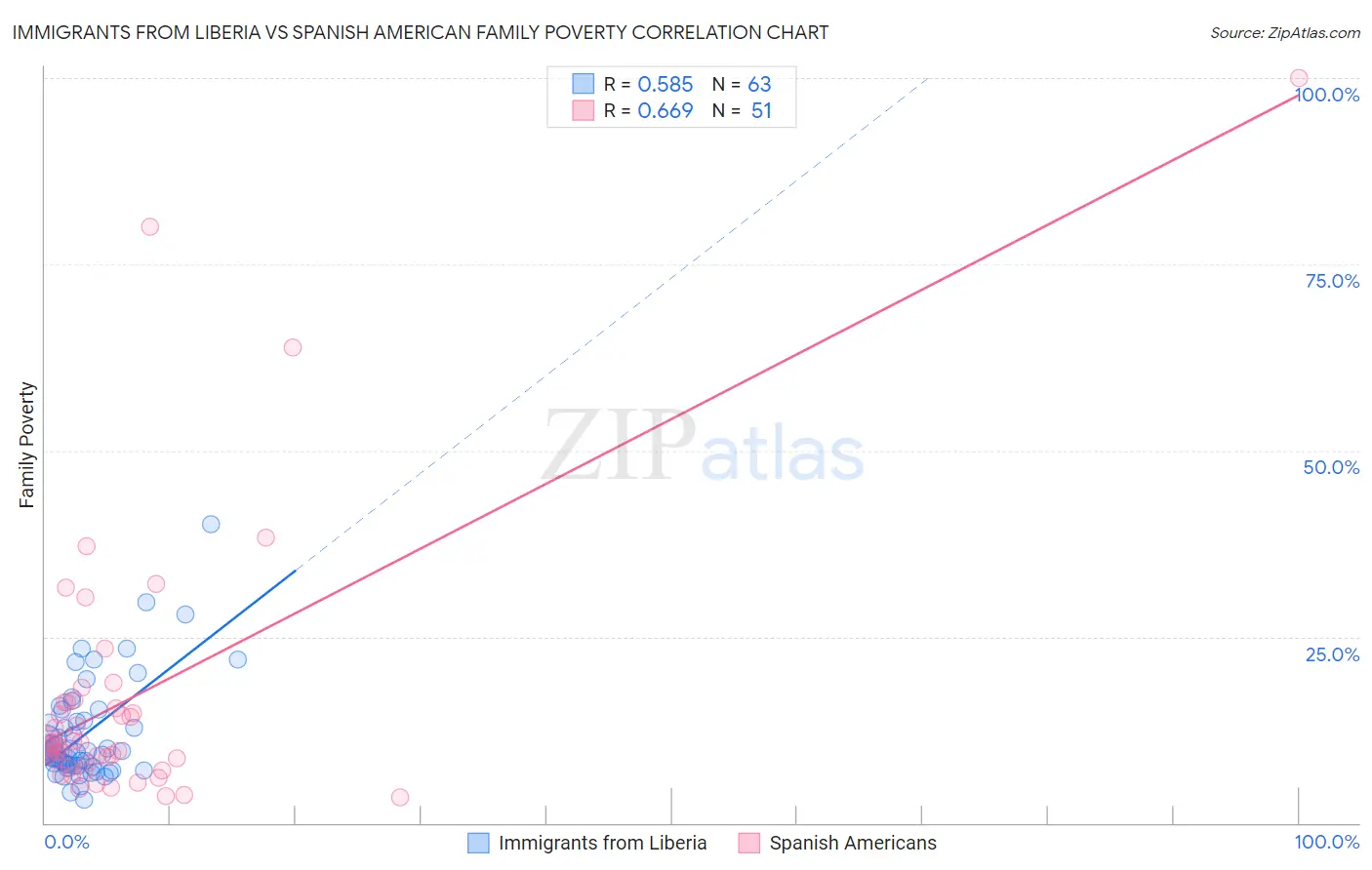 Immigrants from Liberia vs Spanish American Family Poverty