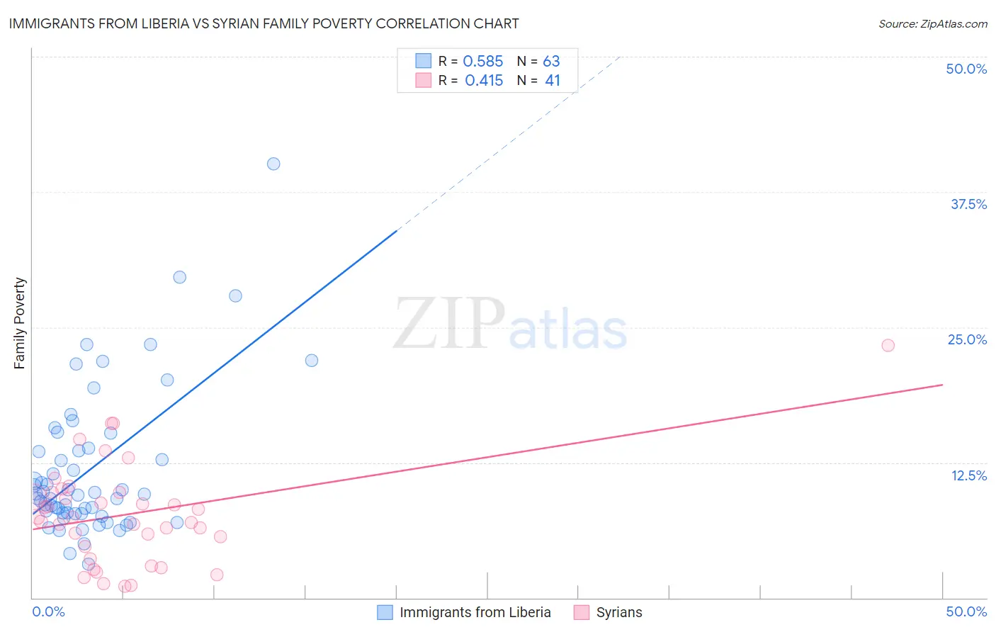 Immigrants from Liberia vs Syrian Family Poverty