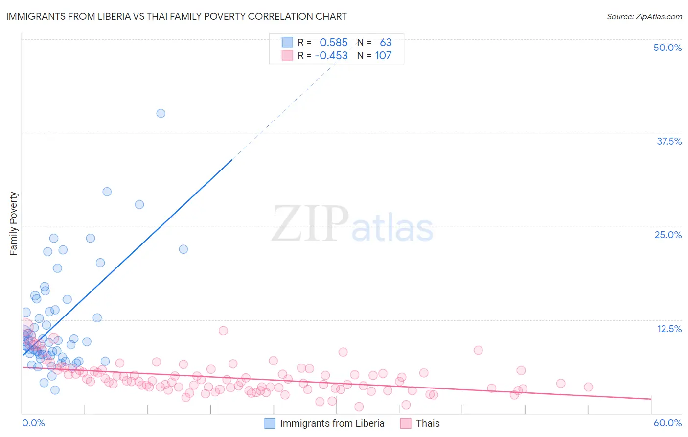 Immigrants from Liberia vs Thai Family Poverty