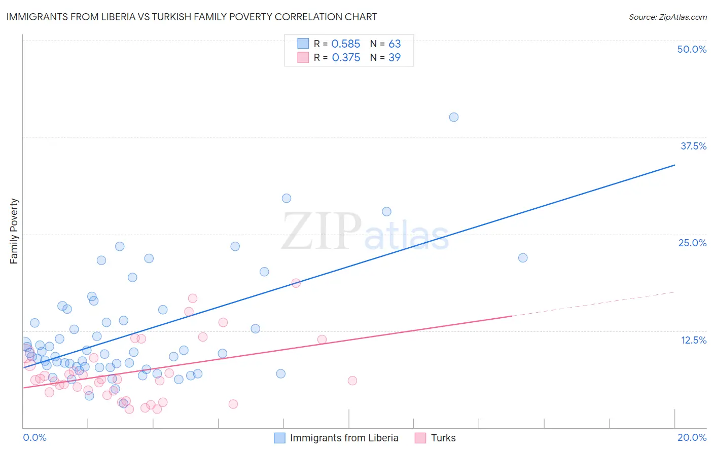 Immigrants from Liberia vs Turkish Family Poverty