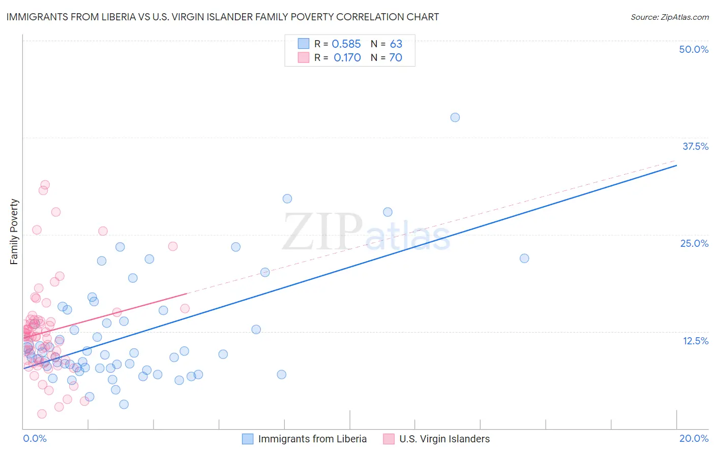 Immigrants from Liberia vs U.S. Virgin Islander Family Poverty