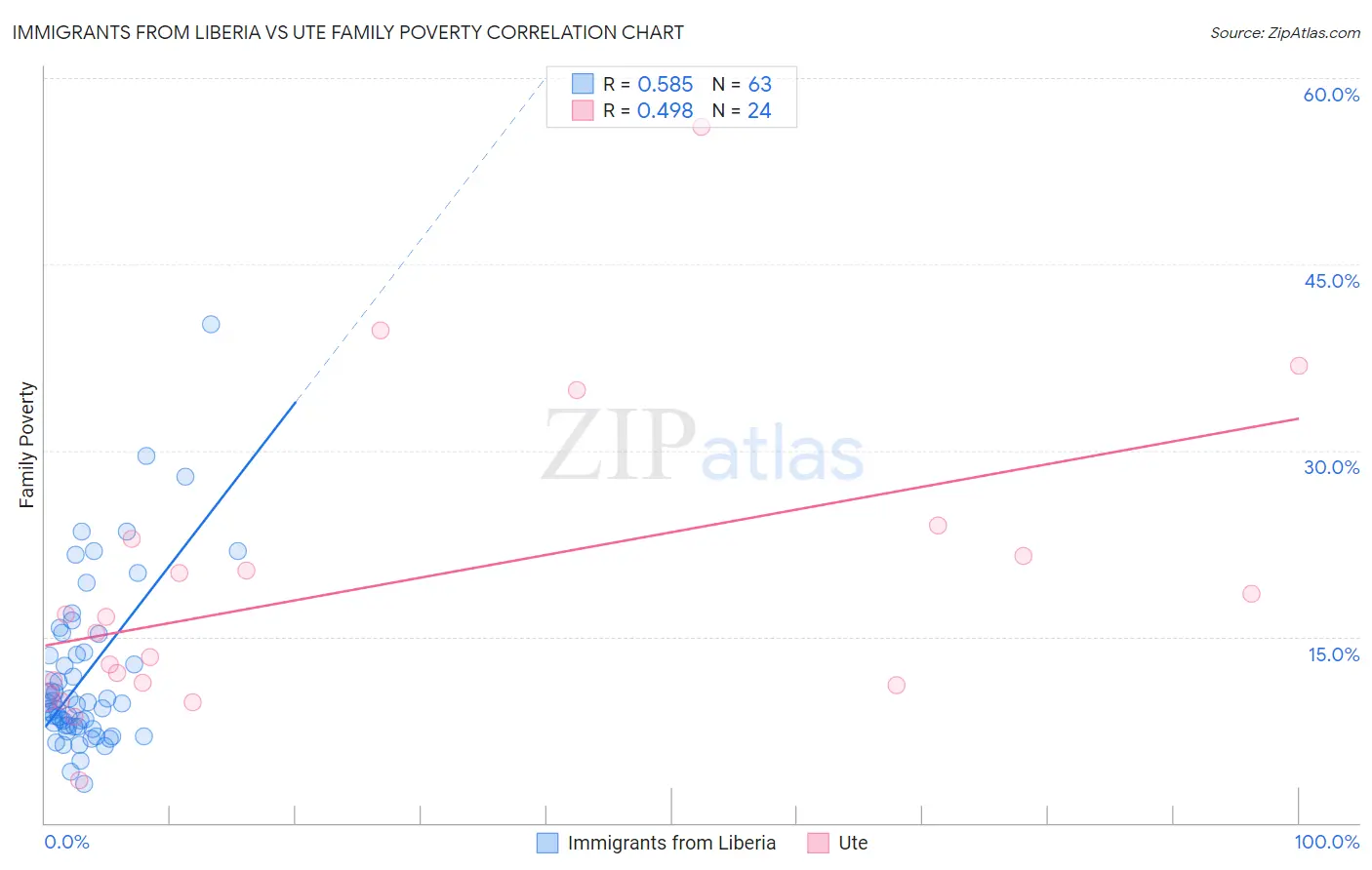Immigrants from Liberia vs Ute Family Poverty