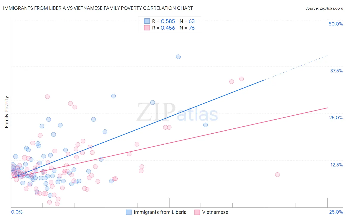Immigrants from Liberia vs Vietnamese Family Poverty