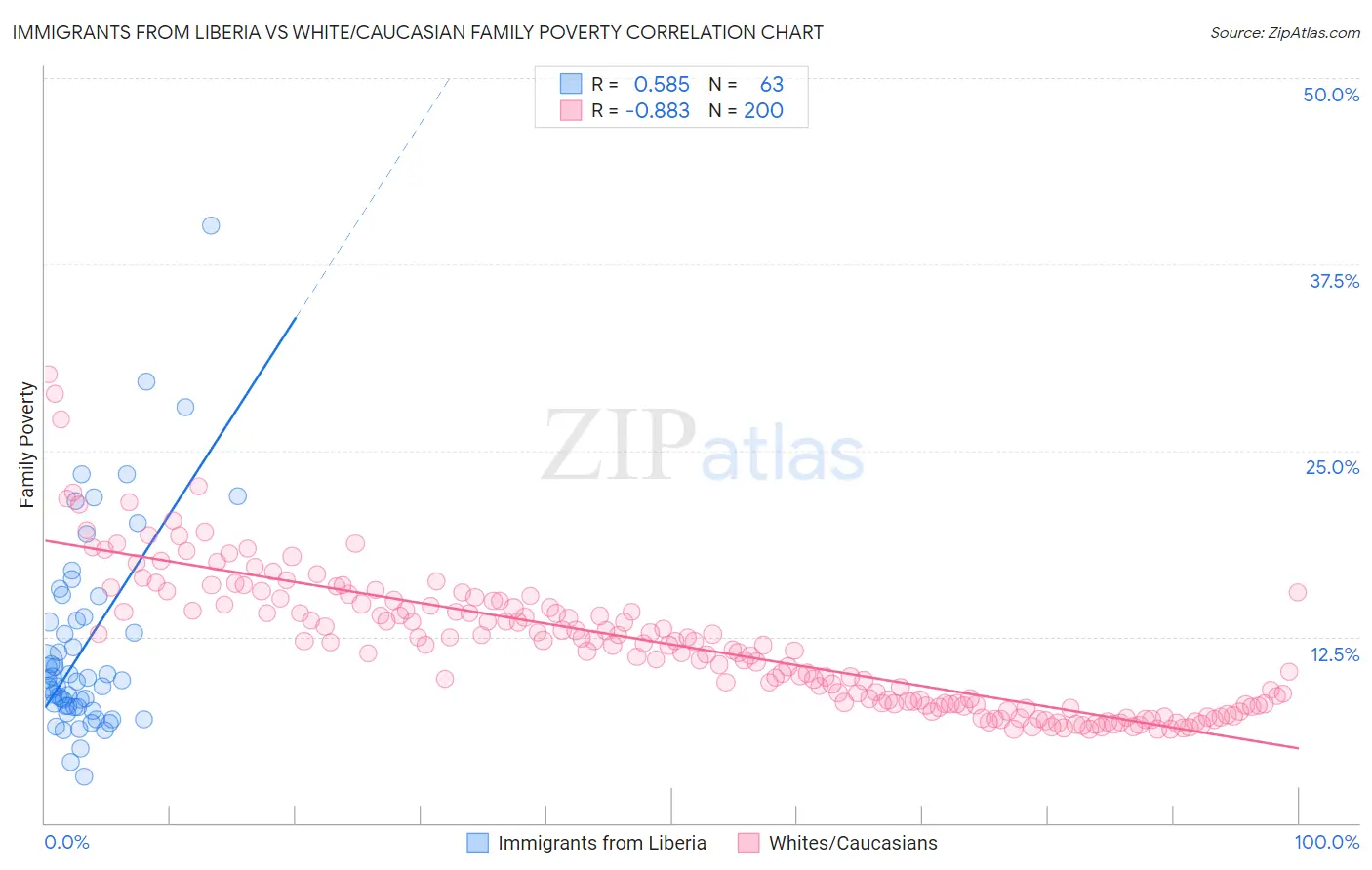 Immigrants from Liberia vs White/Caucasian Family Poverty