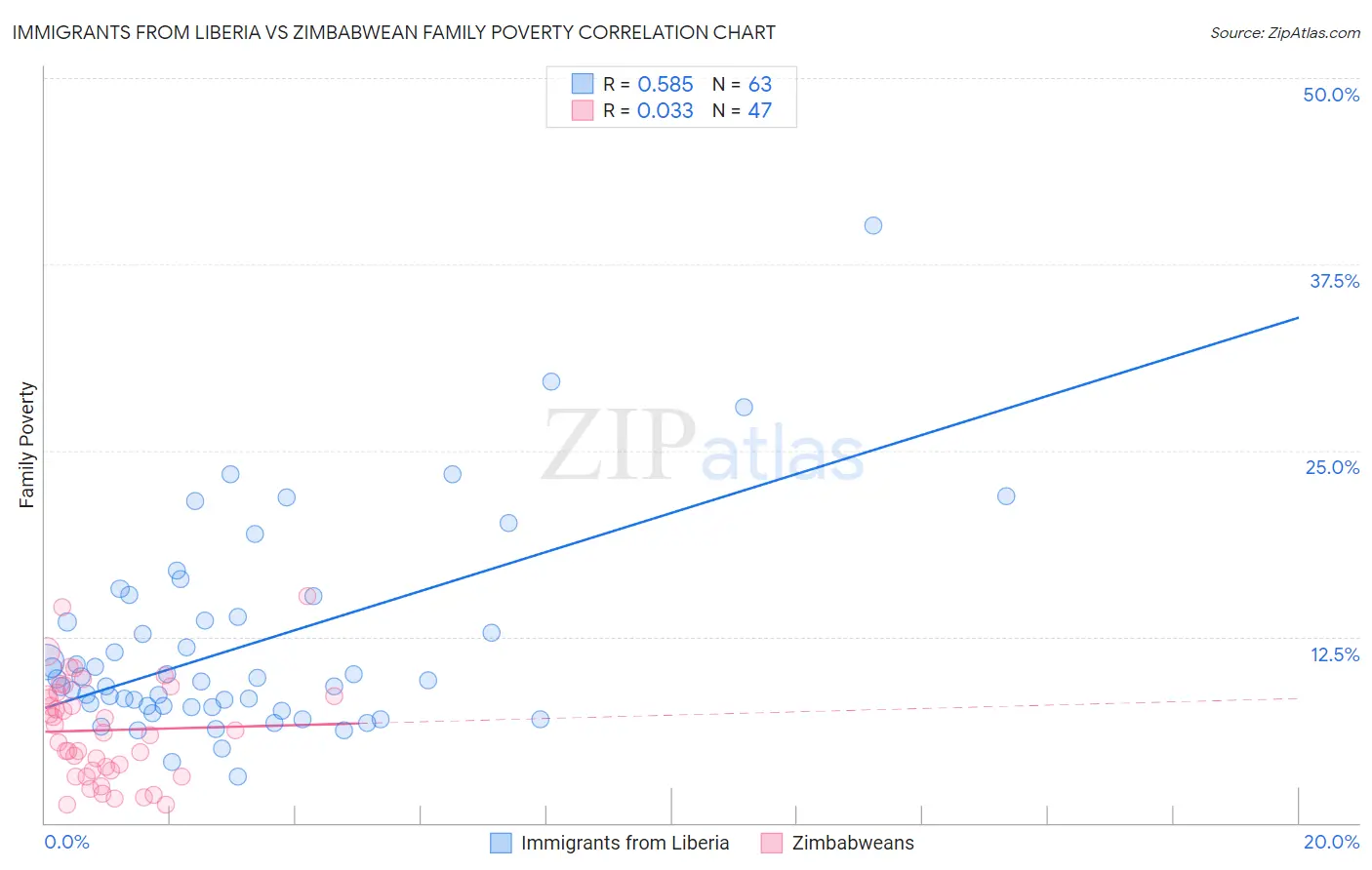 Immigrants from Liberia vs Zimbabwean Family Poverty