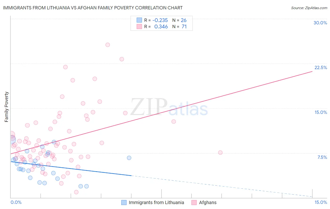 Immigrants from Lithuania vs Afghan Family Poverty