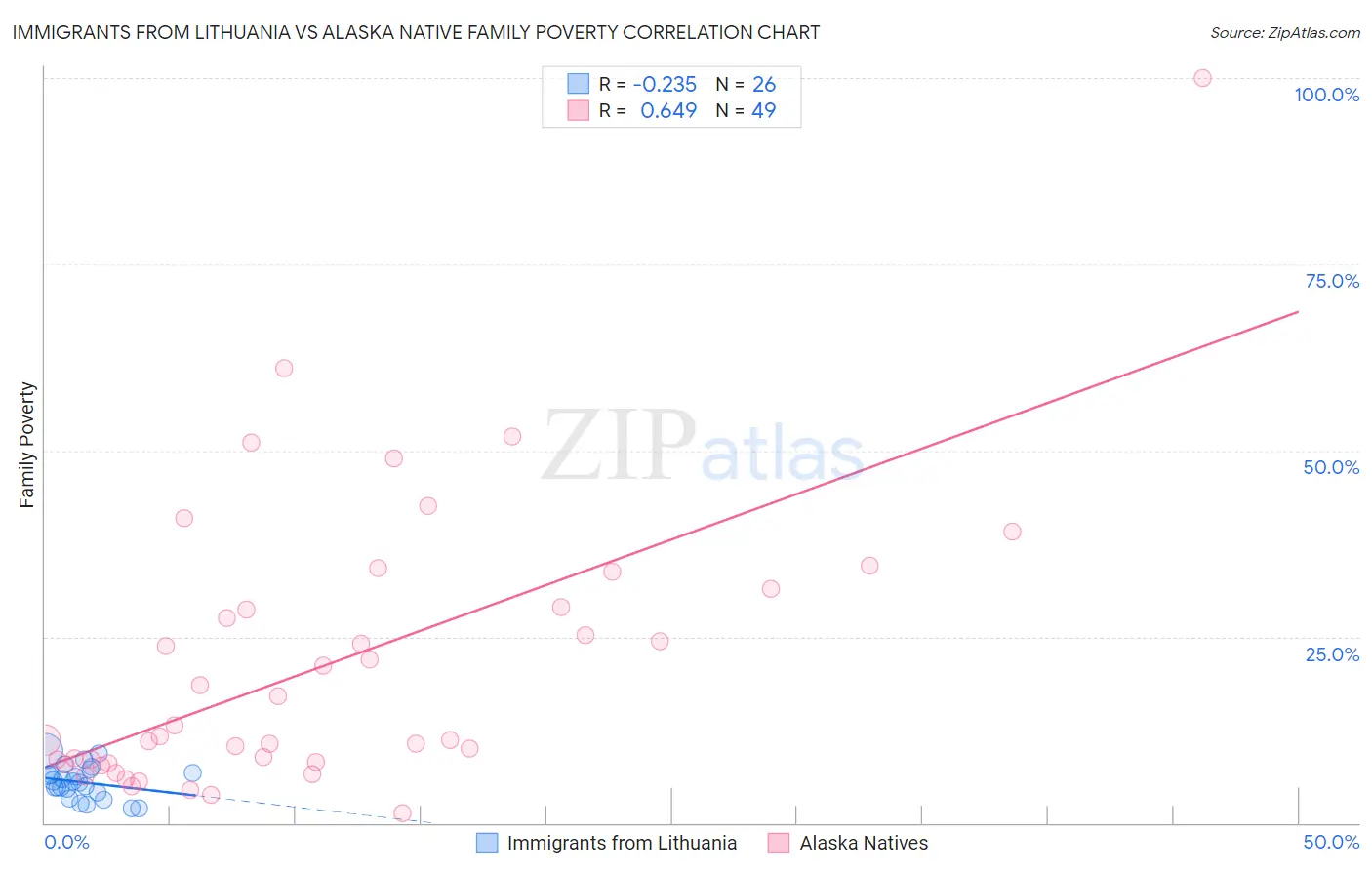Immigrants from Lithuania vs Alaska Native Family Poverty