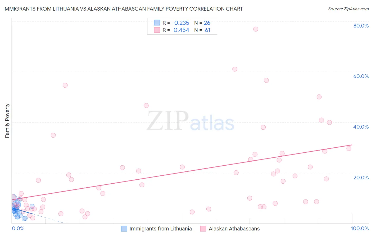 Immigrants from Lithuania vs Alaskan Athabascan Family Poverty