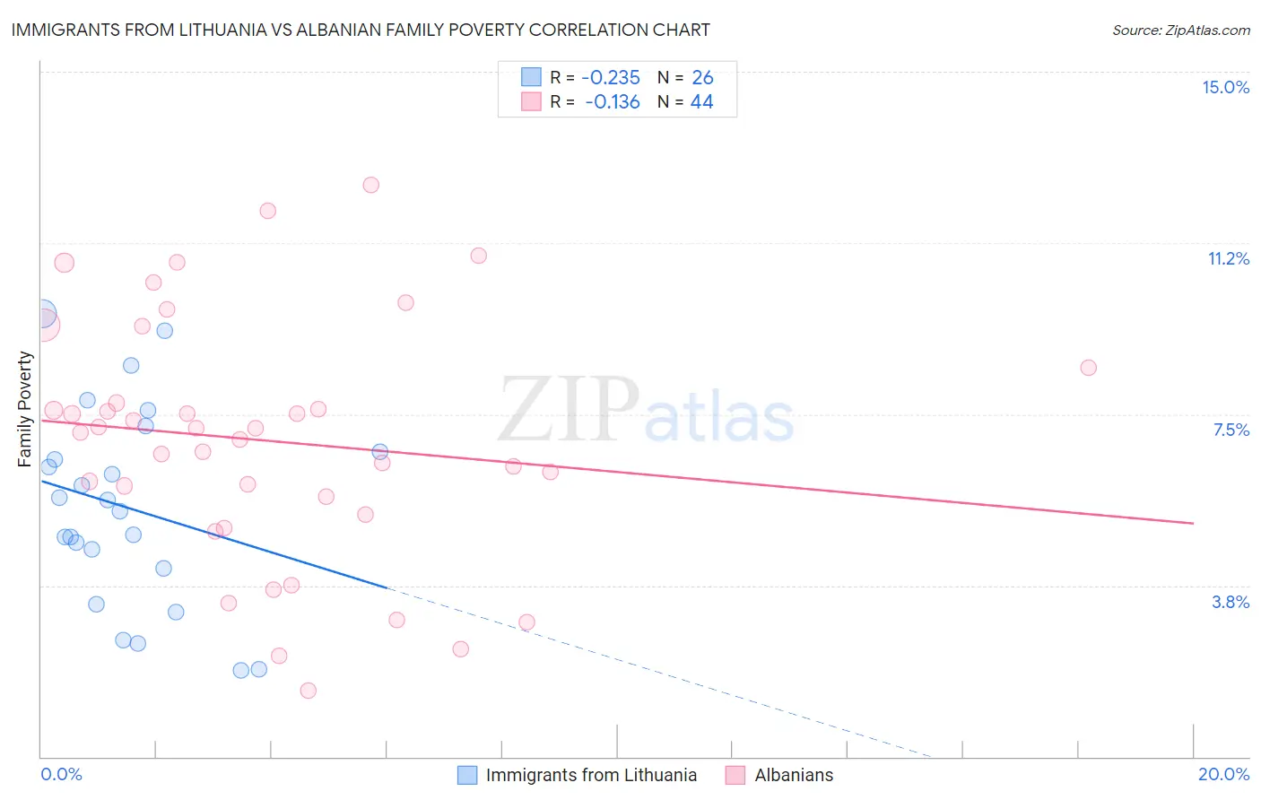 Immigrants from Lithuania vs Albanian Family Poverty
