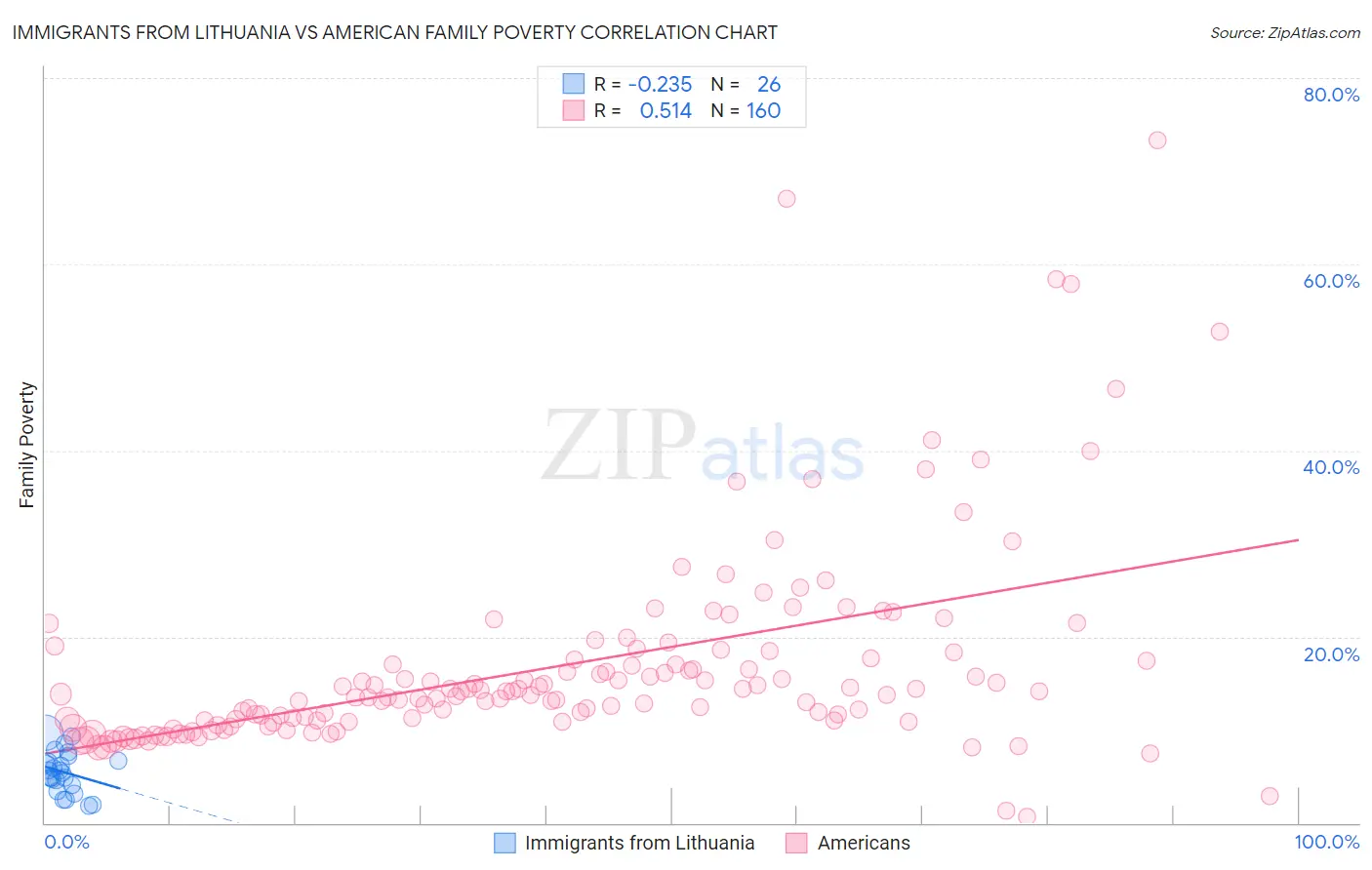 Immigrants from Lithuania vs American Family Poverty