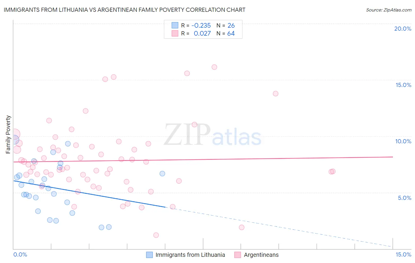 Immigrants from Lithuania vs Argentinean Family Poverty