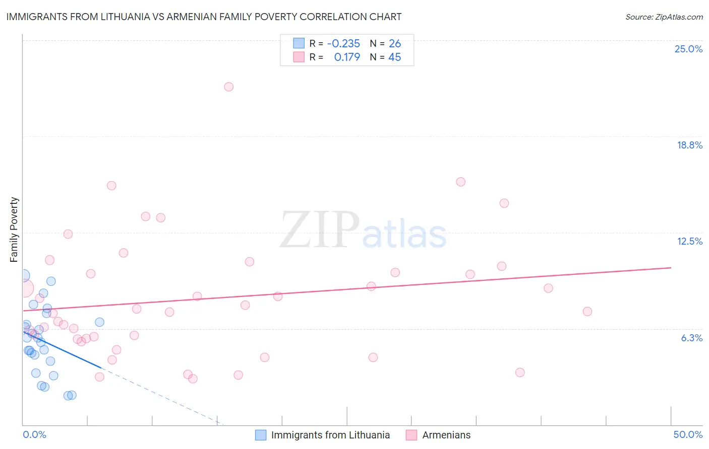 Immigrants from Lithuania vs Armenian Family Poverty