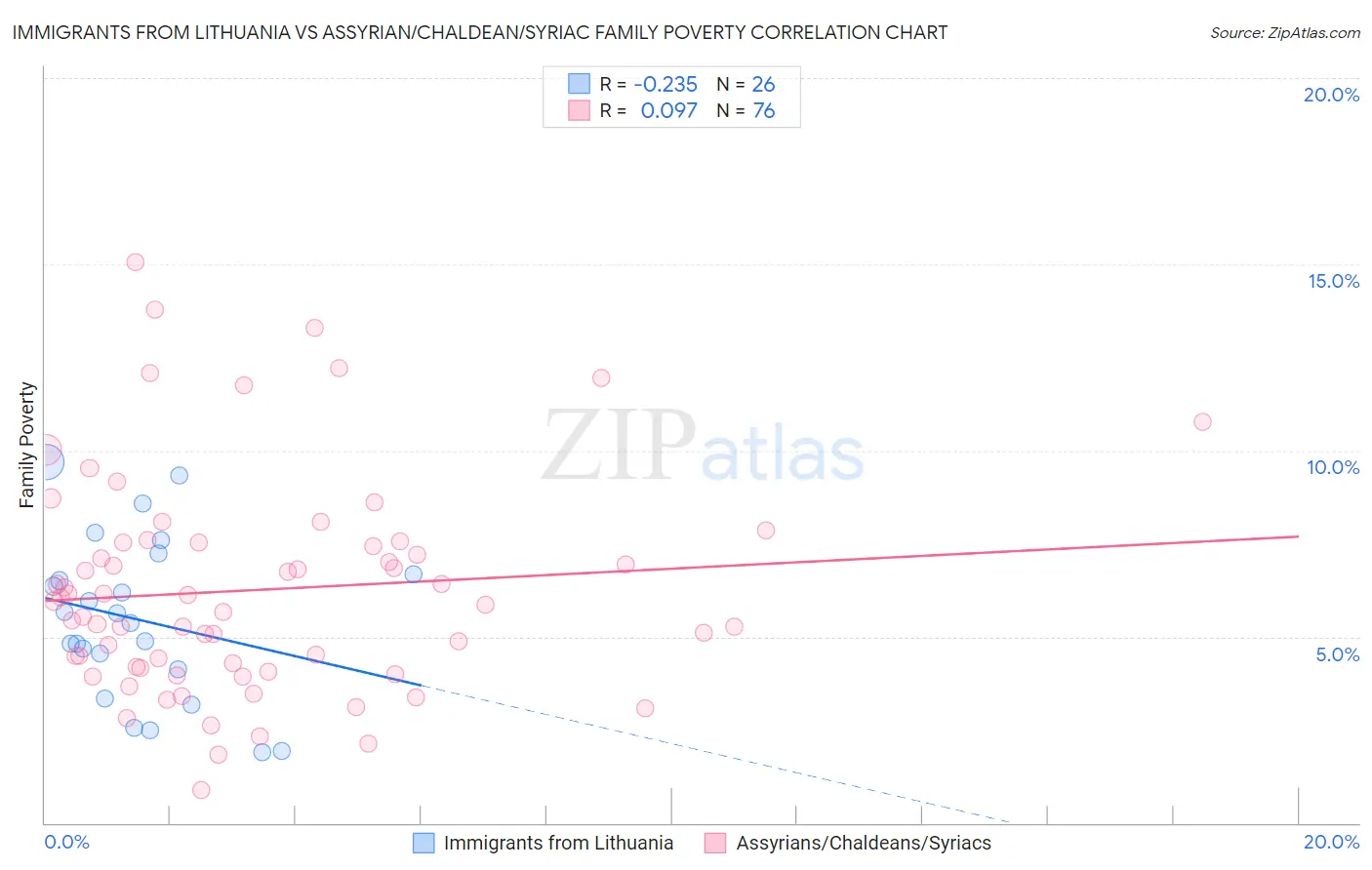 Immigrants from Lithuania vs Assyrian/Chaldean/Syriac Family Poverty