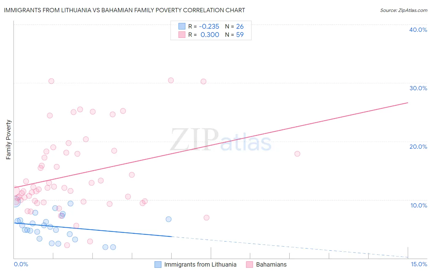 Immigrants from Lithuania vs Bahamian Family Poverty