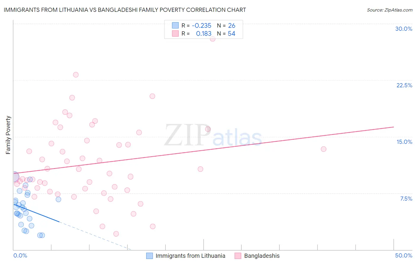 Immigrants from Lithuania vs Bangladeshi Family Poverty