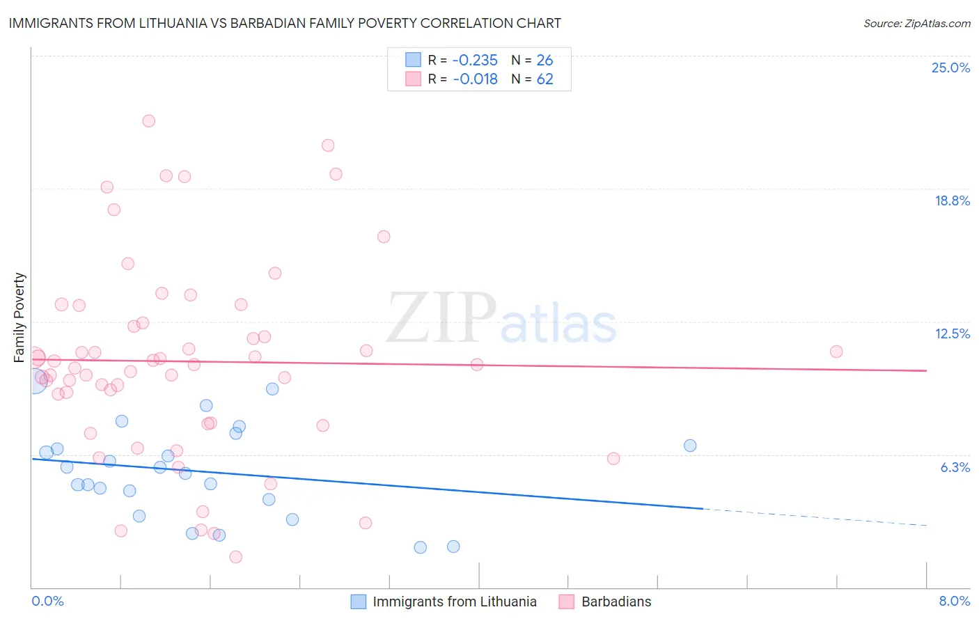 Immigrants from Lithuania vs Barbadian Family Poverty