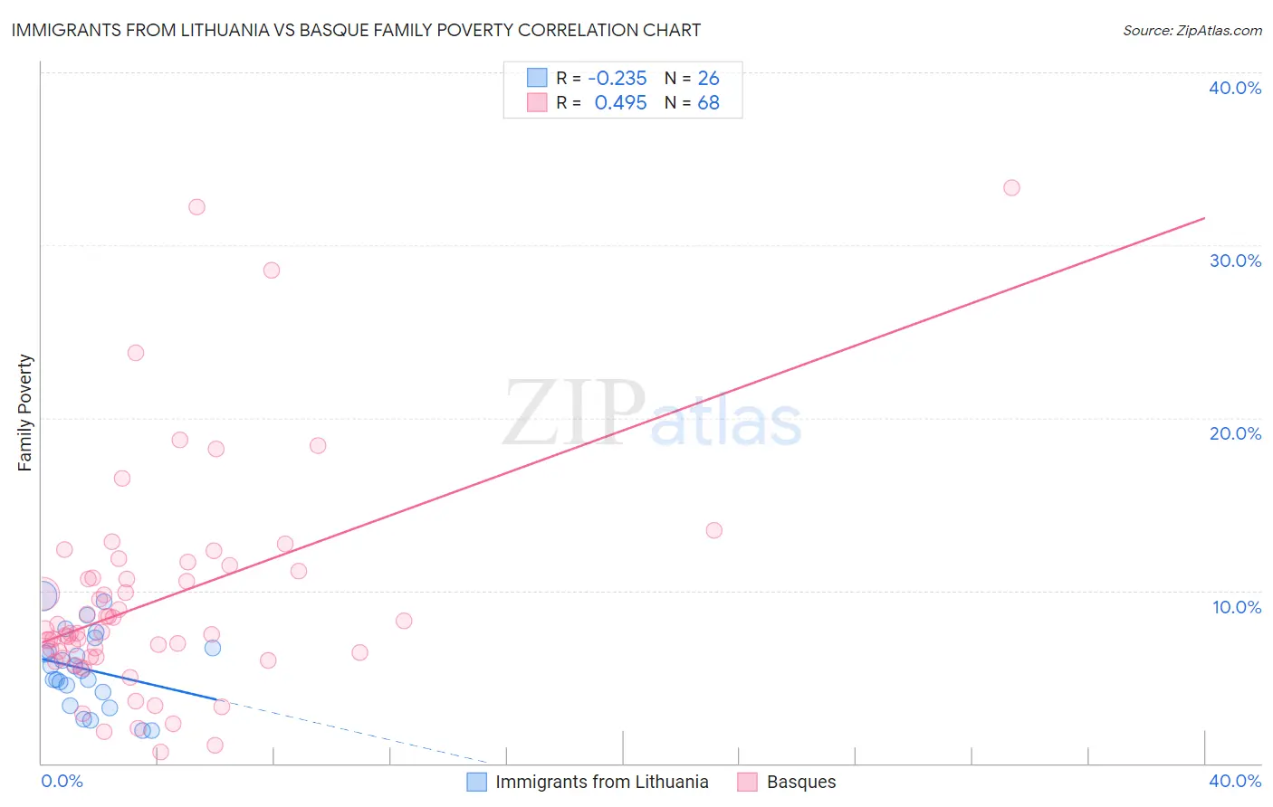 Immigrants from Lithuania vs Basque Family Poverty