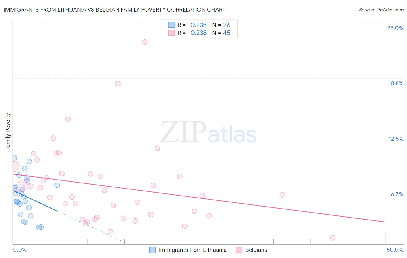 Immigrants from Lithuania vs Belgian Family Poverty