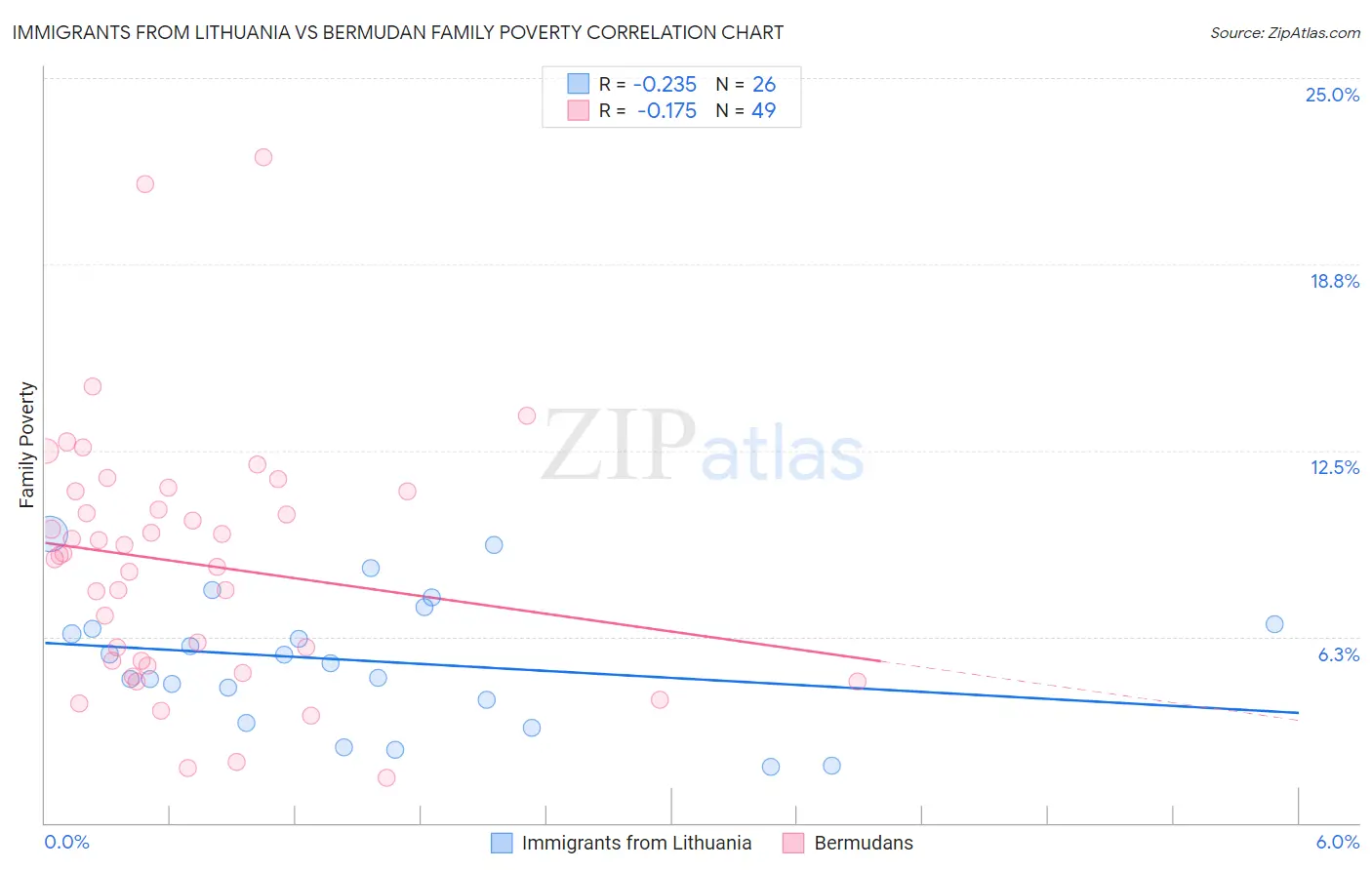 Immigrants from Lithuania vs Bermudan Family Poverty